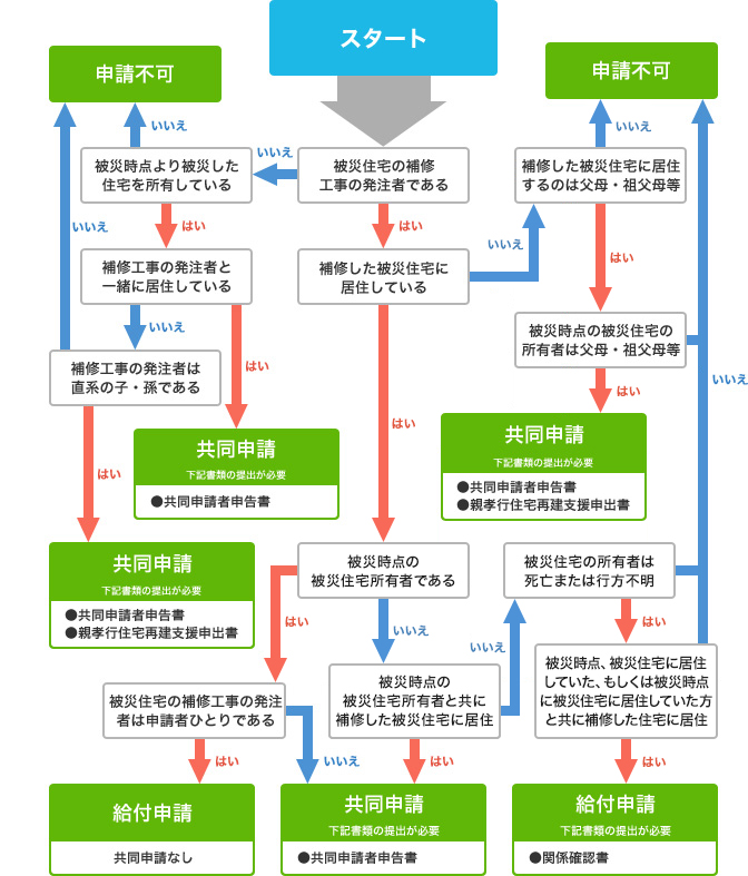フローチャート