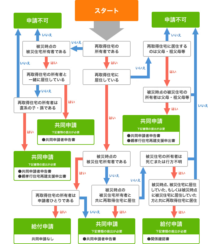 フローチャート